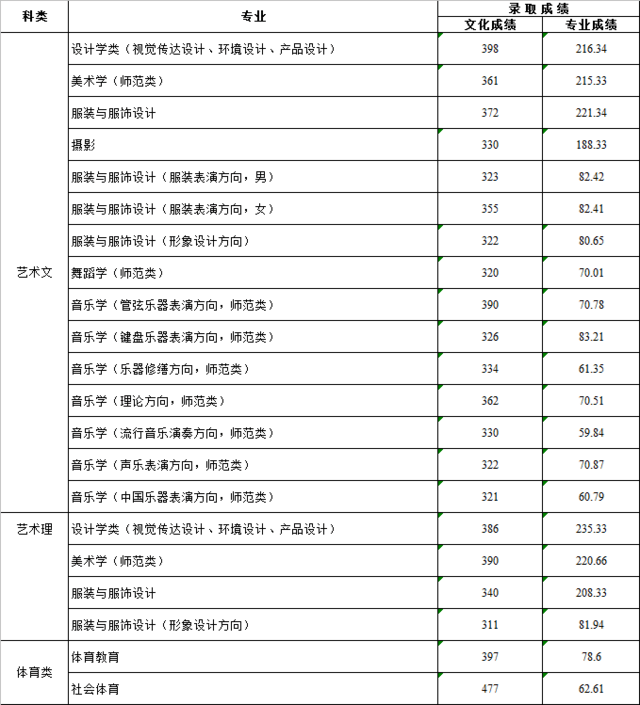 济南大学各专业分数线（济南大学各专业分数线是多少）