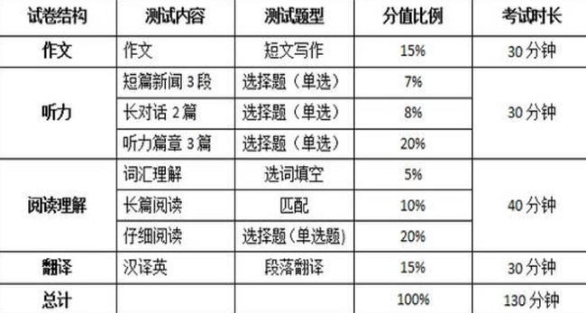 四六级考试时间情侣（四六级考试具体时间分配）