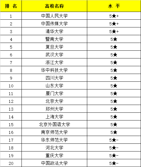 新闻学排名，新闻系最好的大学