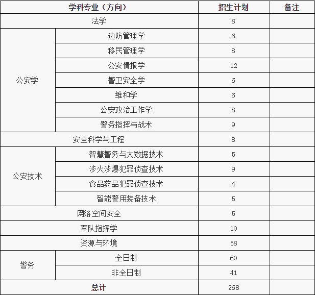 公安大学研究生分数线，公安大学研究生2021分数线段