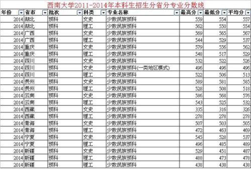 吉首大学预科分数线(湖南各大学排名及录取分数线)