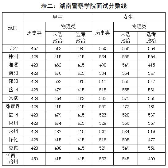 漯河大学录取分数线，2023漯河五高一本线