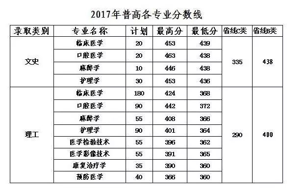 宁夏医科大学分数线（宁夏医科大学分数线2020）