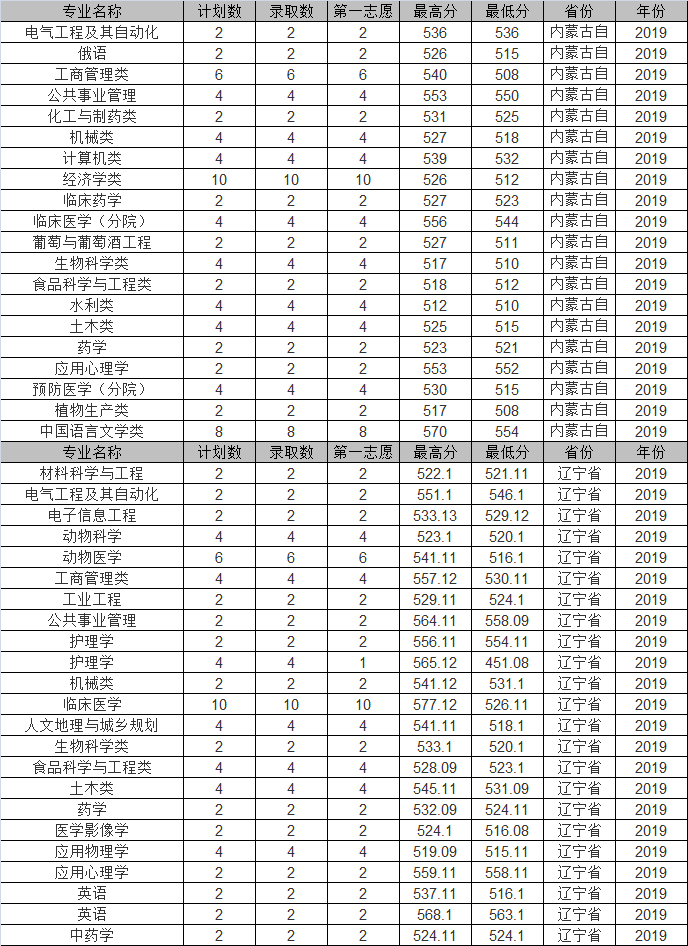 石河子大学专业分数线，2021石河子大学各专业录取分数线