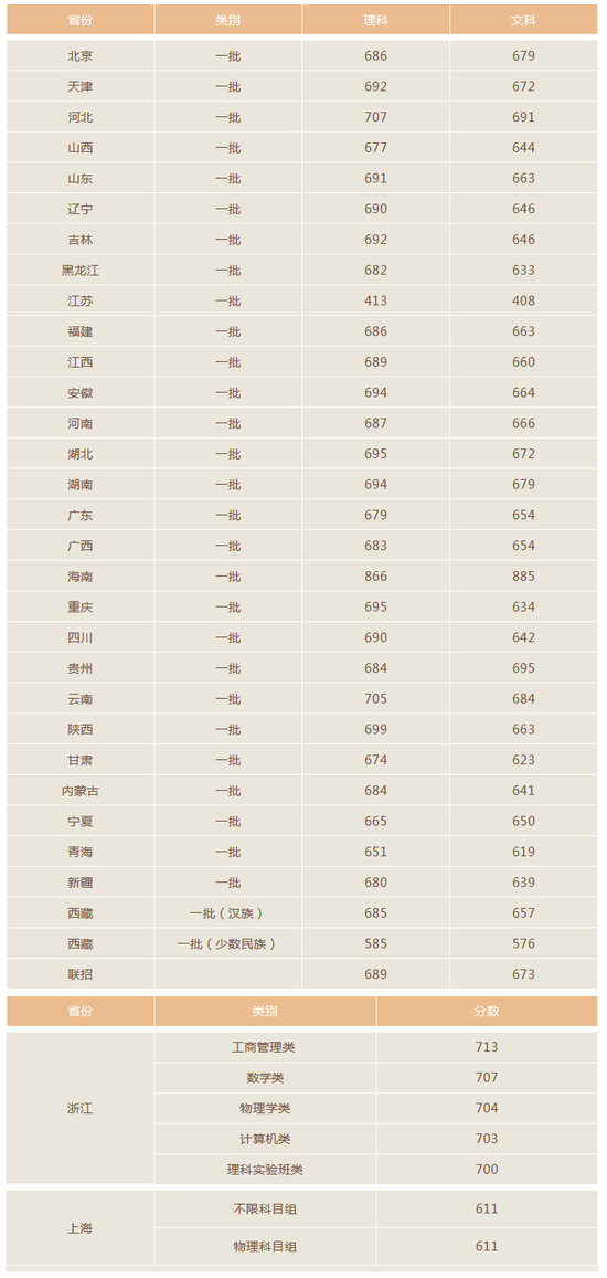 北京所有大学分数线，北京大学最低录取分数线是多少