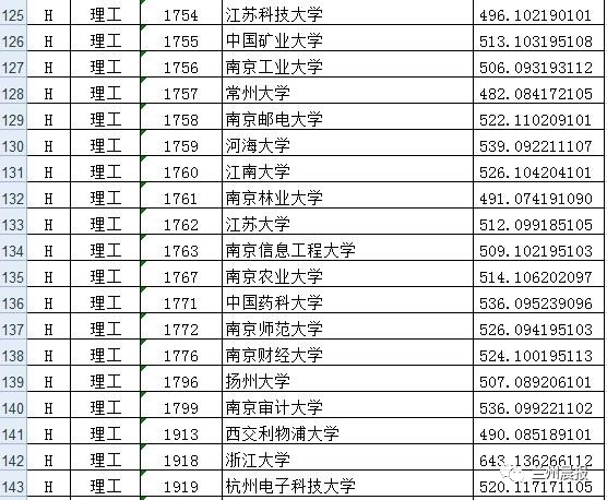 北京所有大学分数线，北京大学最低录取分数线是多少