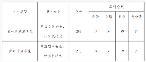 西安电子科技大学分数线（西安电子科技大学研究生招生网
）