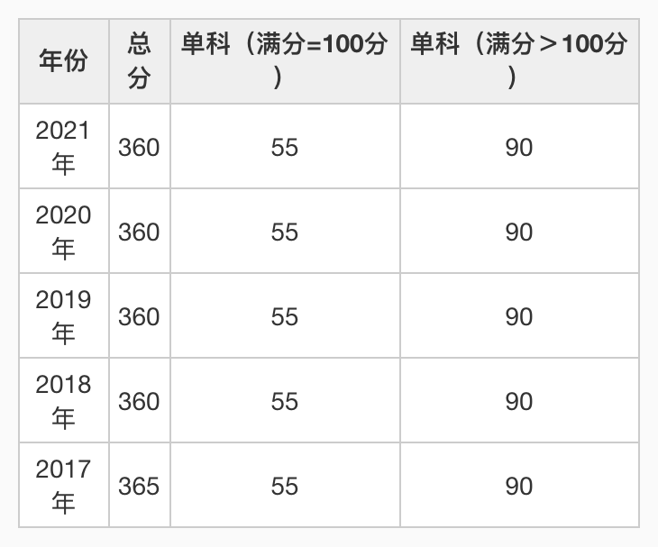 南开大学天津分数线（南开大学天津分数线2021）