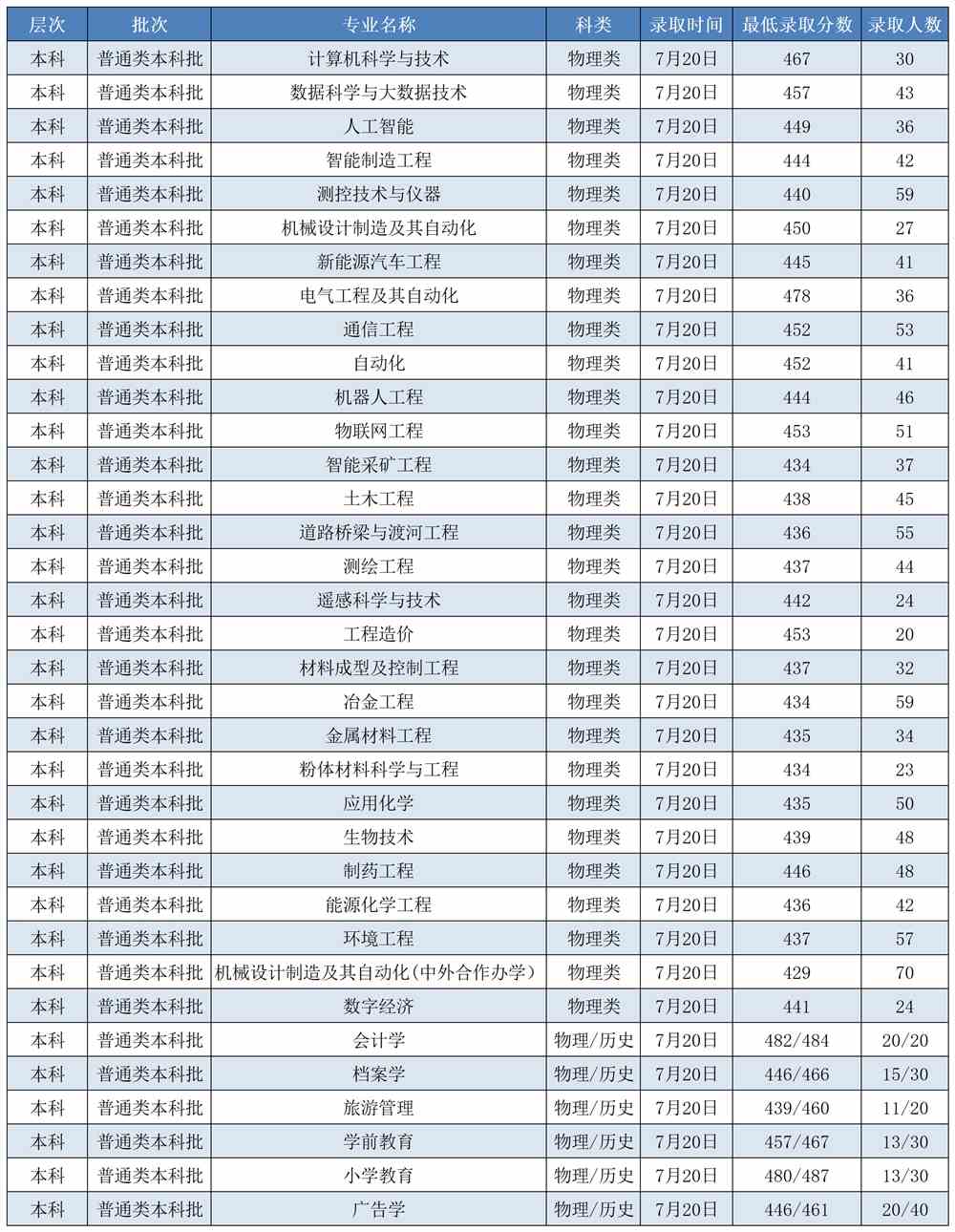 辽宁一本线多少分2023（辽宁一本线多少分2023年）