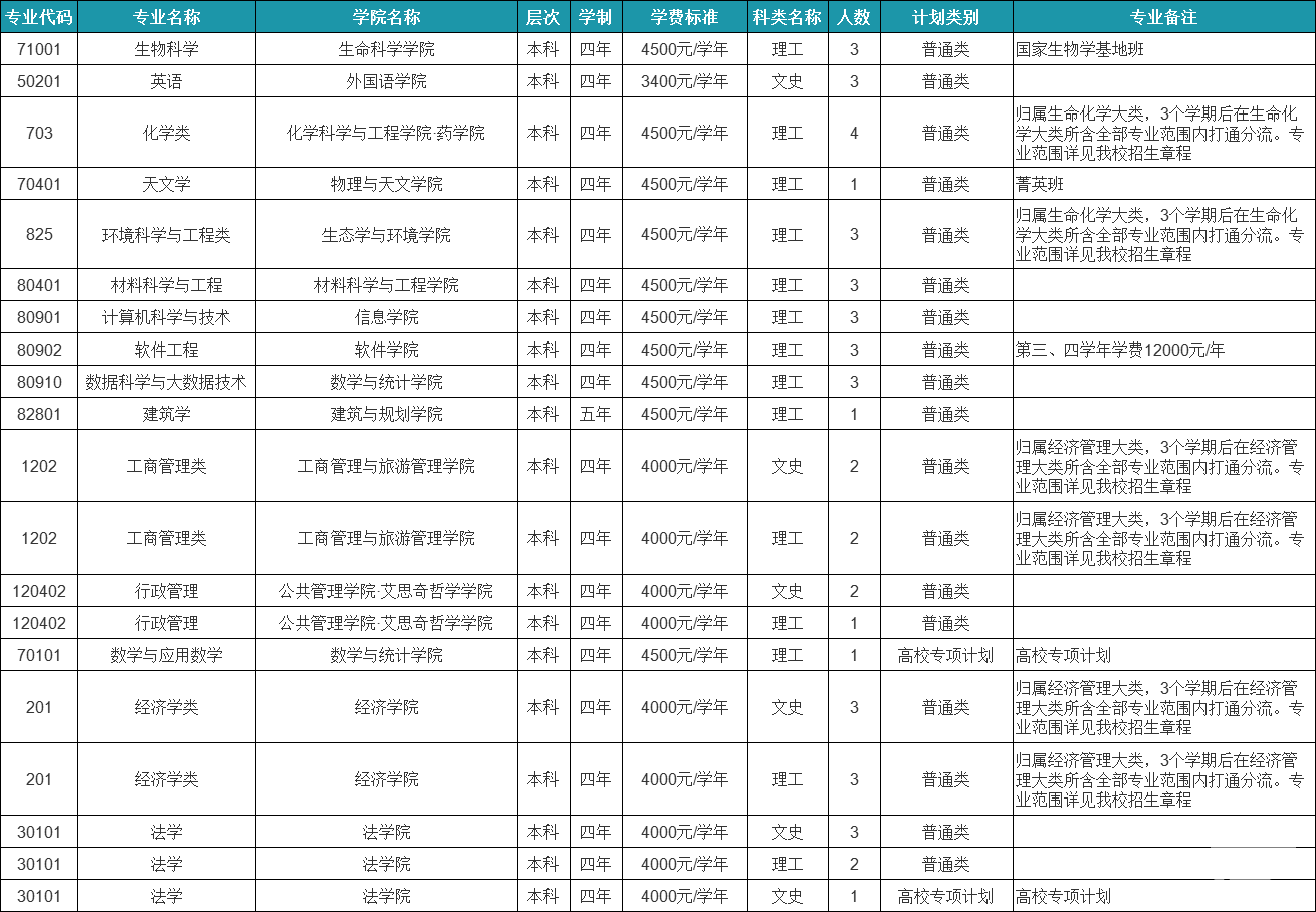 云南大学的录取分数线（云南大学的录取分数线2本）