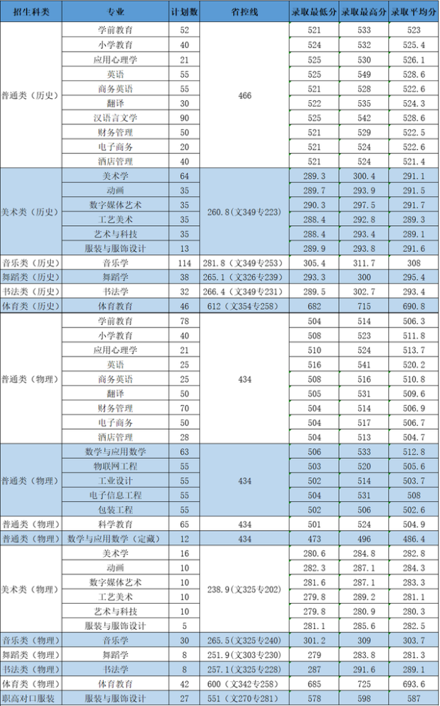 长沙师范大学分数线（长沙师范大学分数线2023）