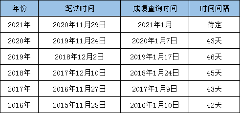 最新公务员考试什么时间（公务员考试什么时候2021）