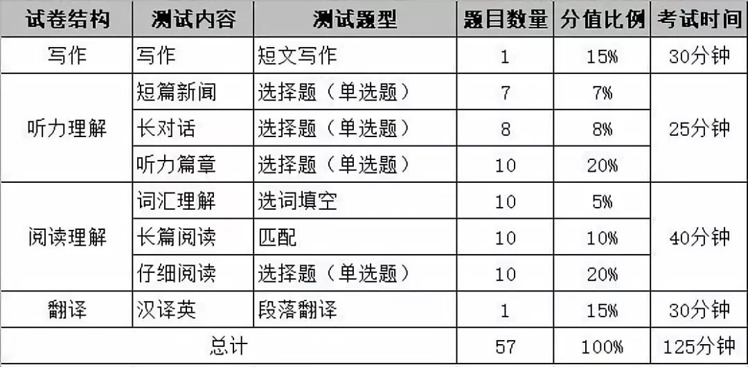 四六级自选考试时间多久（四六级自选考试时间多久出结果）