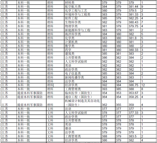 武汉各大学录取分数线（厦门大学录取分数线）