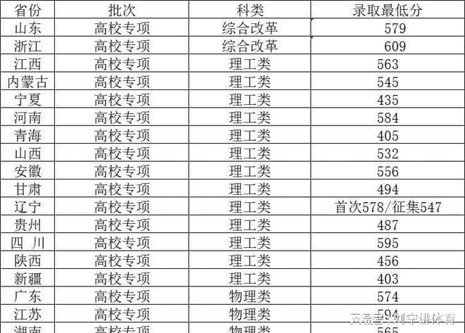 2023年分数线（2023年分数线是多少）