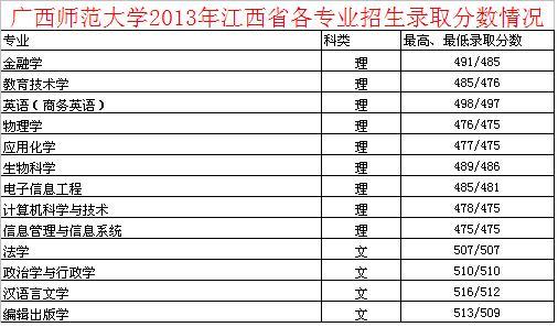 广西师范大学录取分数线（广西师范大学录取分数线2022）