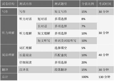 四级考试时间19（四级考试时间12月几号）