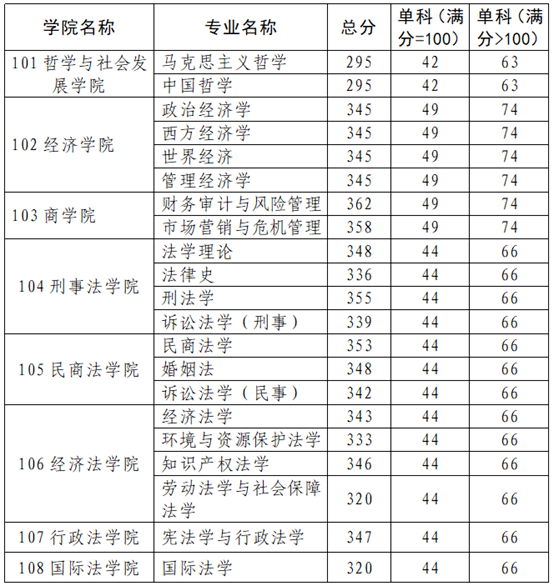 西北政法大学录取分数线（西北政法大学录取分数线2023文科）