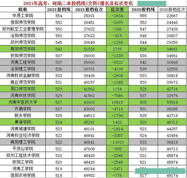 河南二本大学排名及分数线（河南二本大学排名及分数线文科）