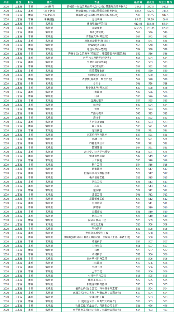 聊城大学专业分数线(聊城大学专业分数线2022)