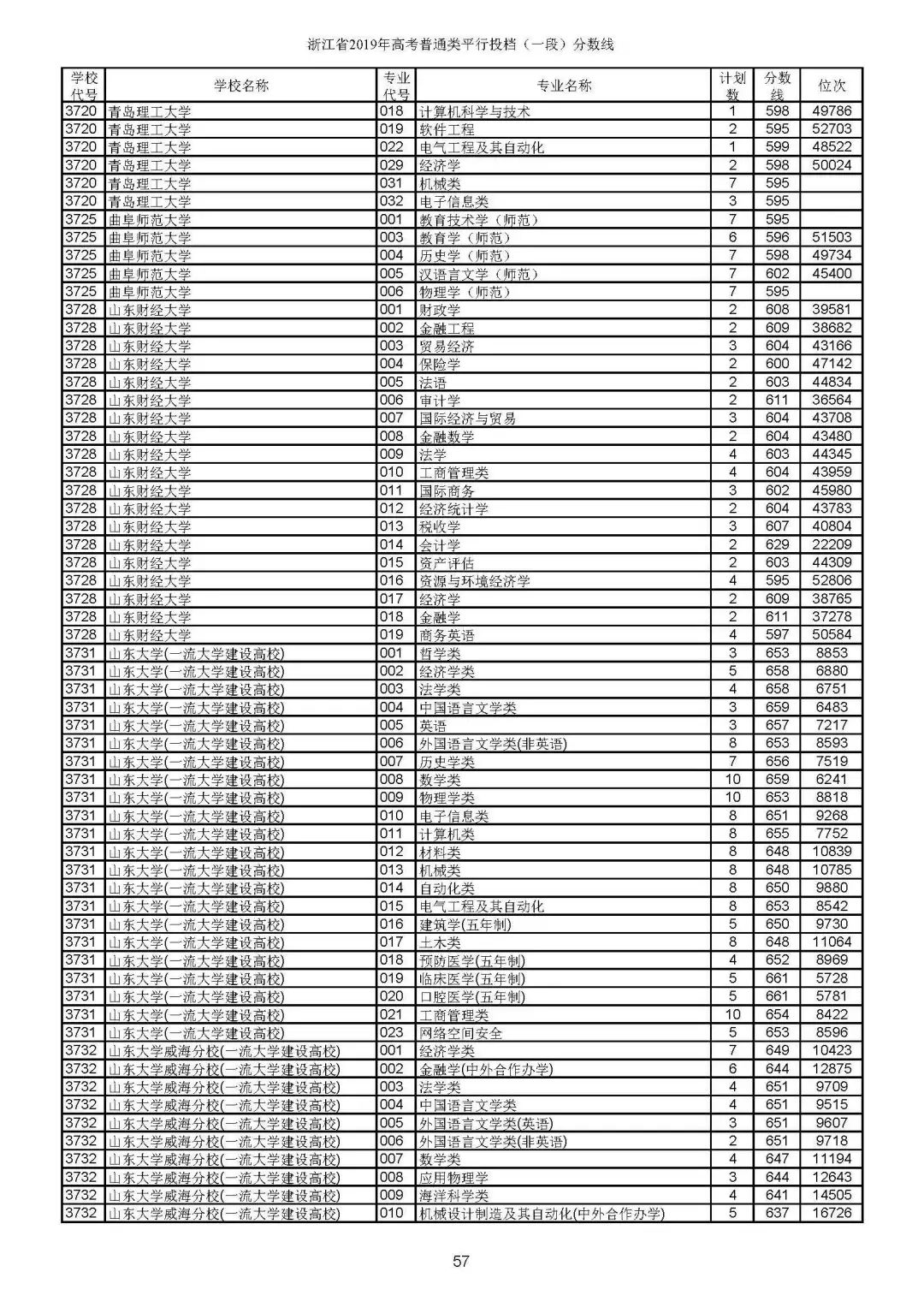 浙江杭州大学分数线，666分能上浙江大学吗