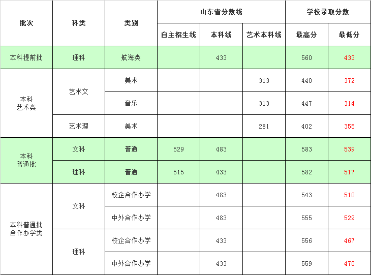 烟台大学二本分数线(烟台大学录取分数线2023)