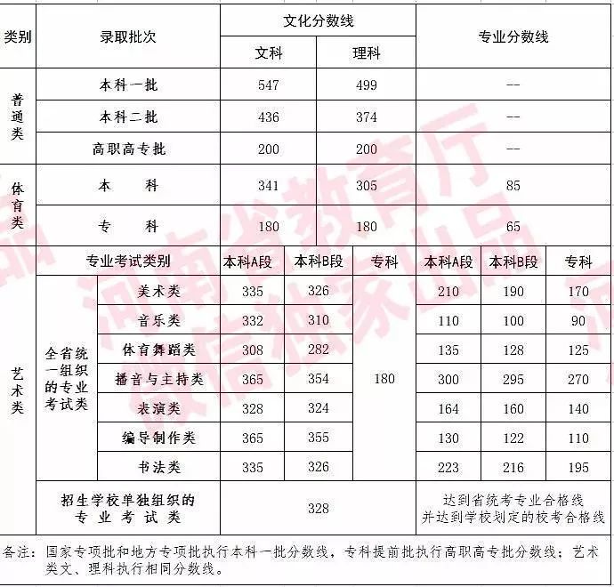 开封大学单招分数线(河南对口升学分数线是多少?)