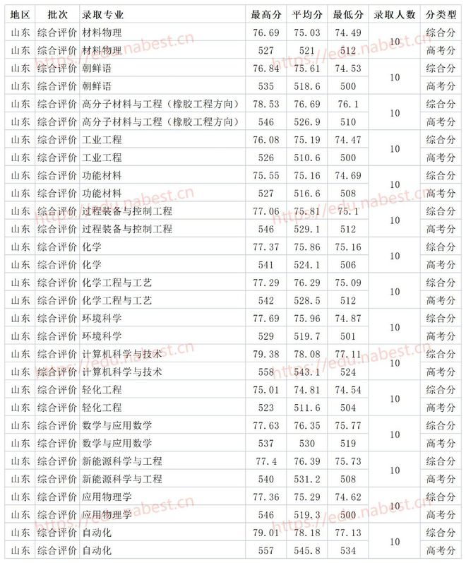 上海一本大学分数线，2021上海高考一本线