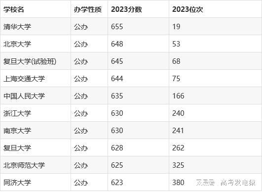 今年大学录取分数线是多少，985211今年录取分数是多少