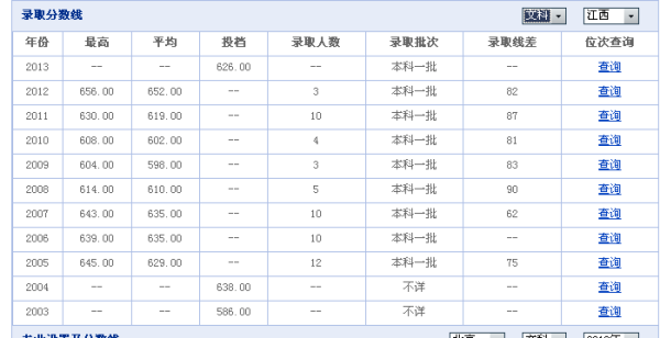 清华大学历年分数线(清华大学历年分数线是多少)