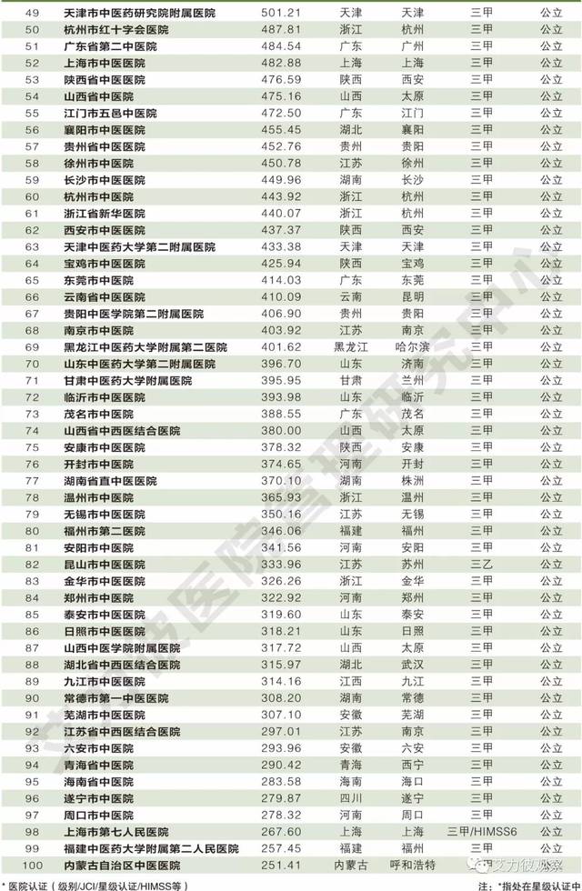 医学院排名，全国500强医学院