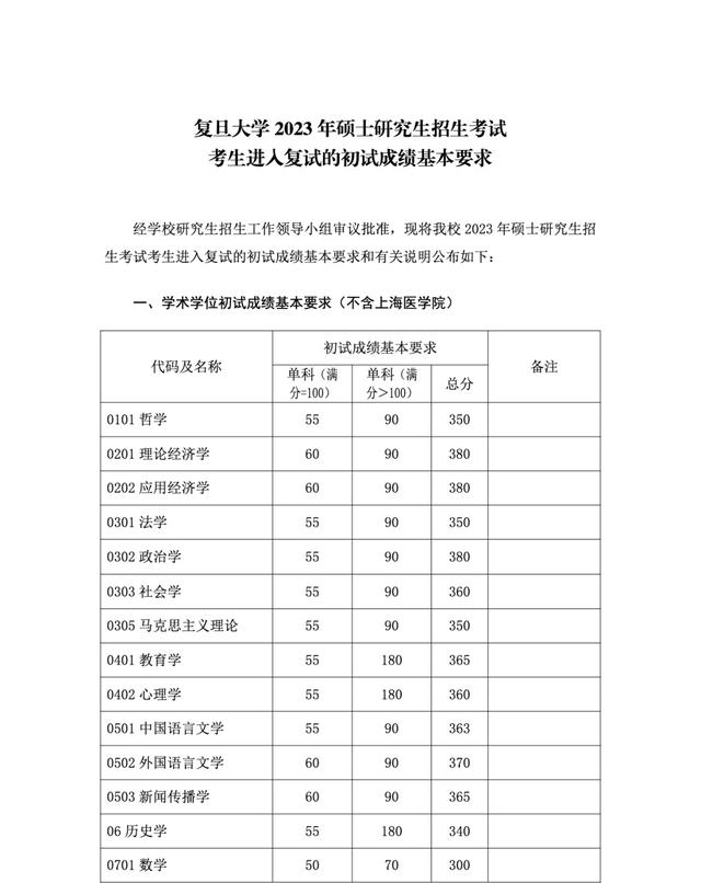 复旦大学理科分数线，2023复旦大学文科需要多少分