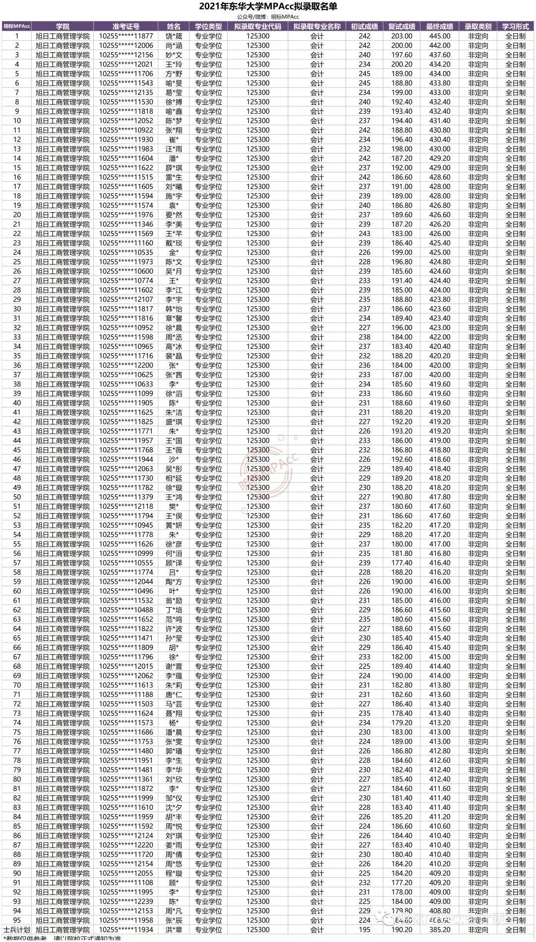 东华大学mpacc分数线(东华大学mpacc分数线2023)