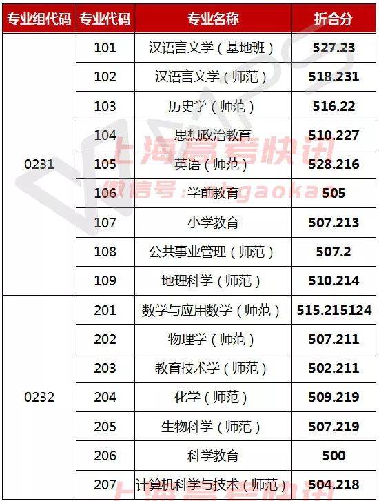 上海大学历年分数线，95年上海大学录取分数线