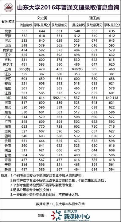 山东大学本科分数线，山东大学历年分数线