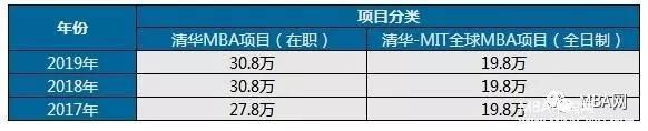 清华大学mba分数线，mba考多少分能考上