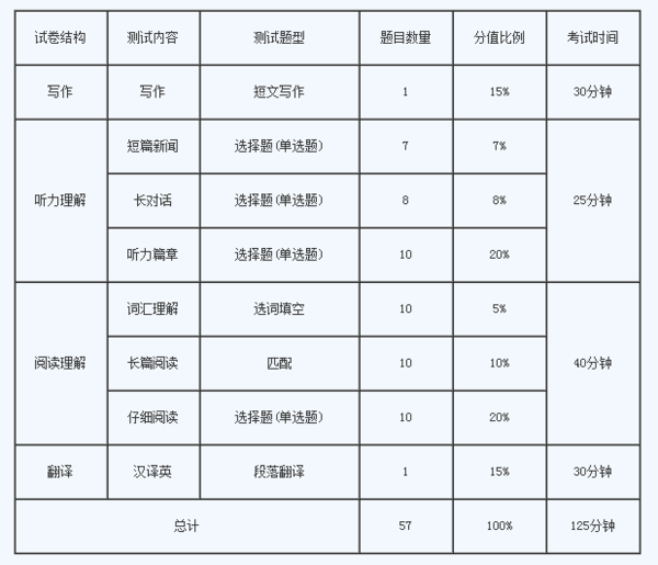 四级每项考试时间(大学英语四级考试总时长是多少时间?)