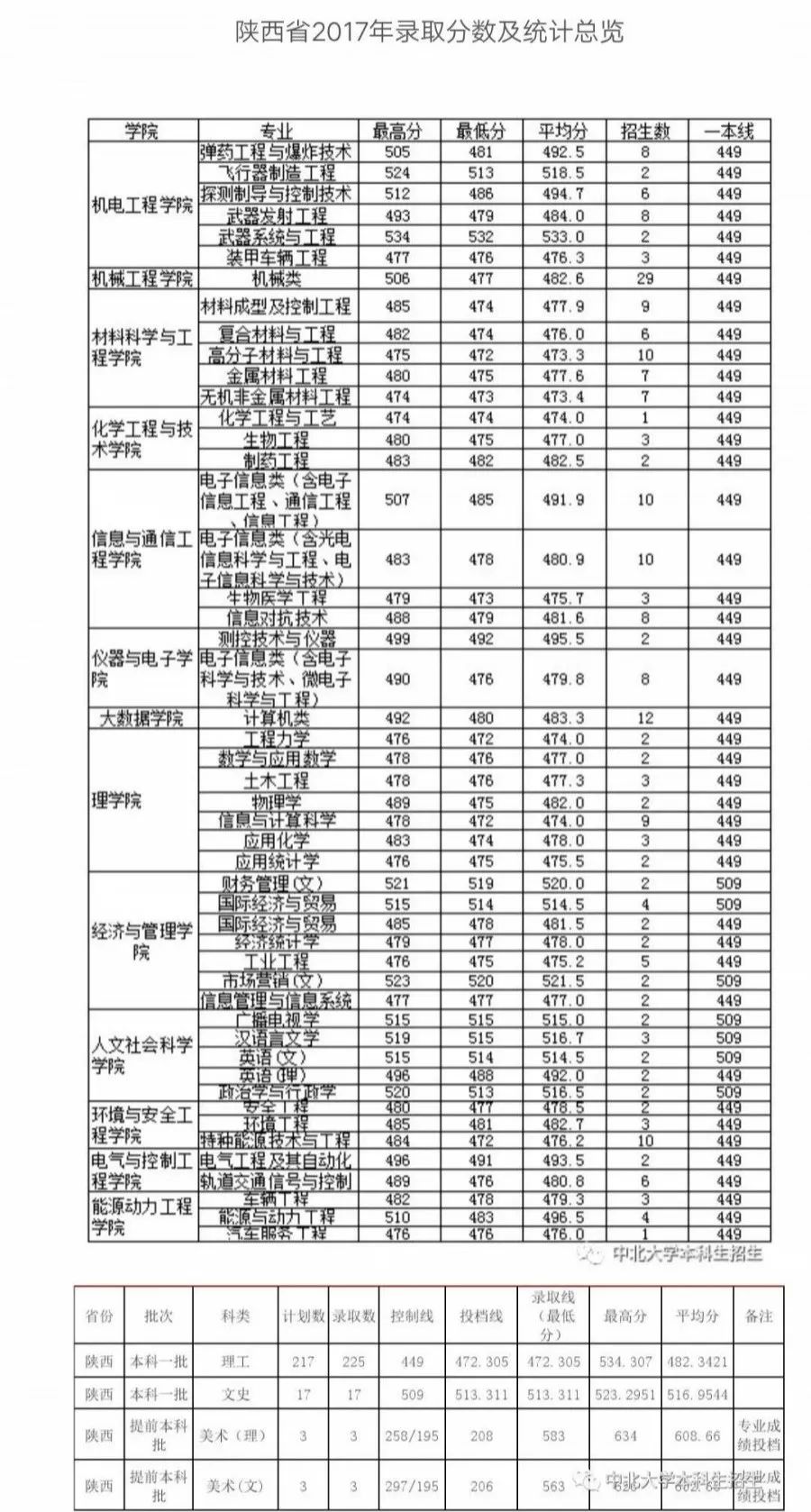 中北大学考研分数线，中北大学考研分数线