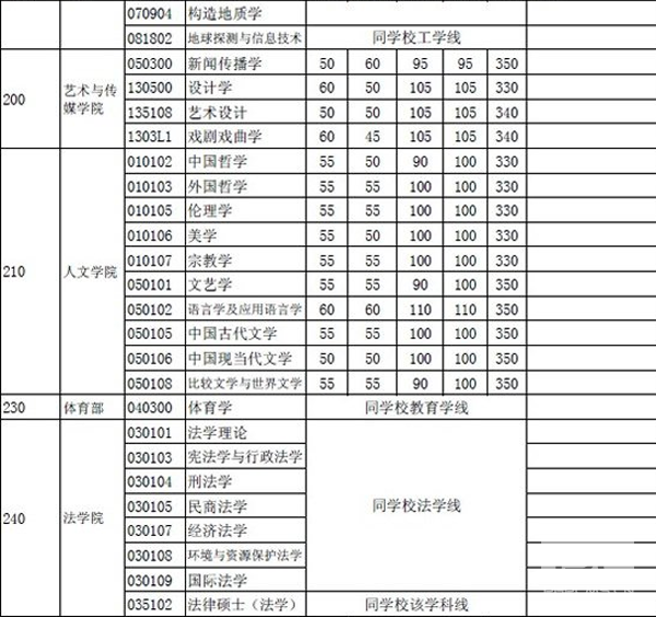 同济大学专业分数线(同济大学考研分数线)