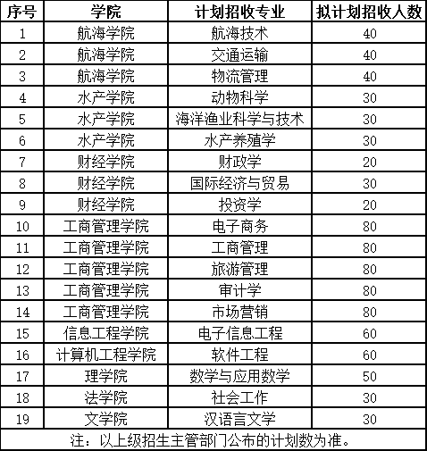 集美大学文科分数线，2020年集美大学录取分数线