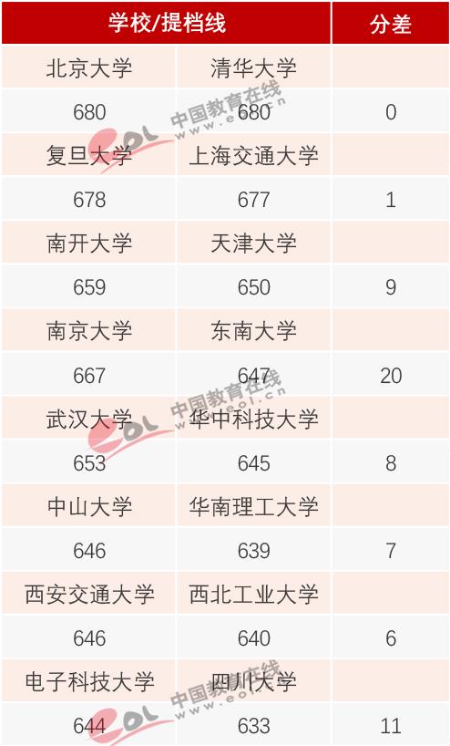 985大学排名及分数线(985大学排名及分数线各科需要多少分)