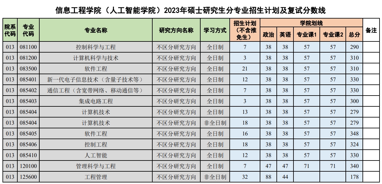 扬州大学mpa分数线(扬州大学mpa分数线2023)