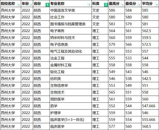 江苏医科大学分数线(苏州大学医学院录取分数线2023)