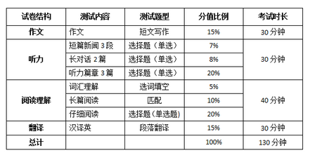 四级考试写阅读时间(英语四级各个题的分配时间大概都在多少比较合适?)