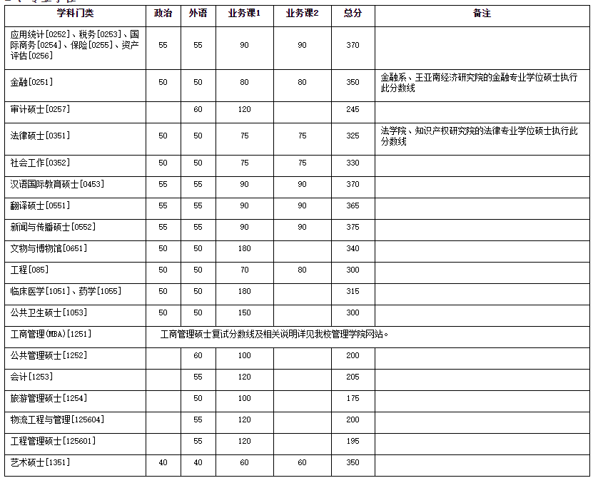 福州大学mba分数线(福州大学mba分数线2023)