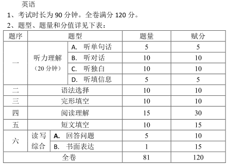 中考英语考试入场时间(中考英语考试入场时间多久)