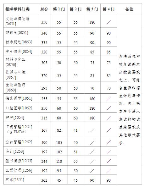 南京大学招生分数线(南京大学2023录取多少分)