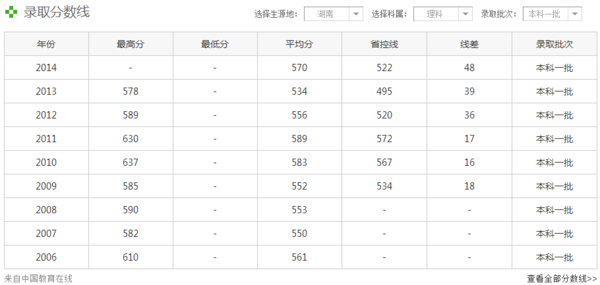 湖南师范大学的分数线(湖南师范大学美术生录取分数线2023?)