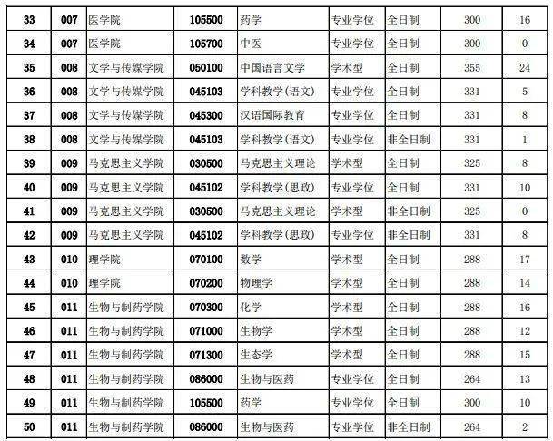 三峡大学专业分数线(三峡大学研究生录取分数线2022)