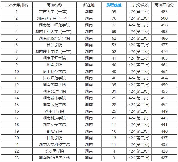 2本大学排名及分数线(2本大学排名及分数线理科)